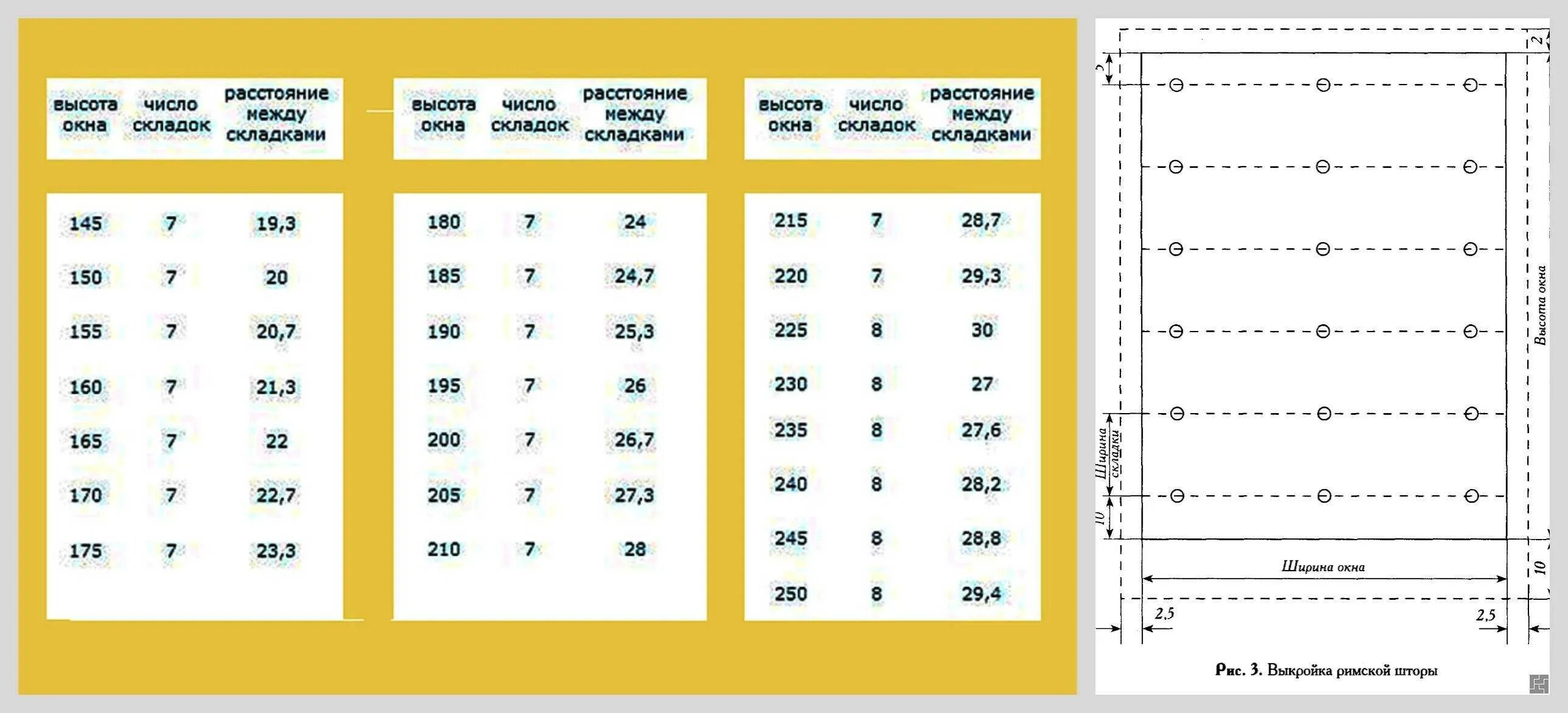 Как рассчитать люверсы. Расчет римской шторы схема. Расчет ткани на римскую штору. Расчет ткани для пошива римской шторы. Размеры штор таблица.