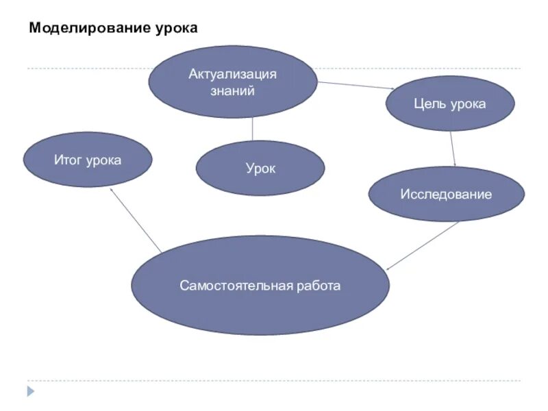 Моделирование урока это. Моделированиенкмуроке. Принцип моделирования урока. Моделирование фрагмента урока. Новые модели урока