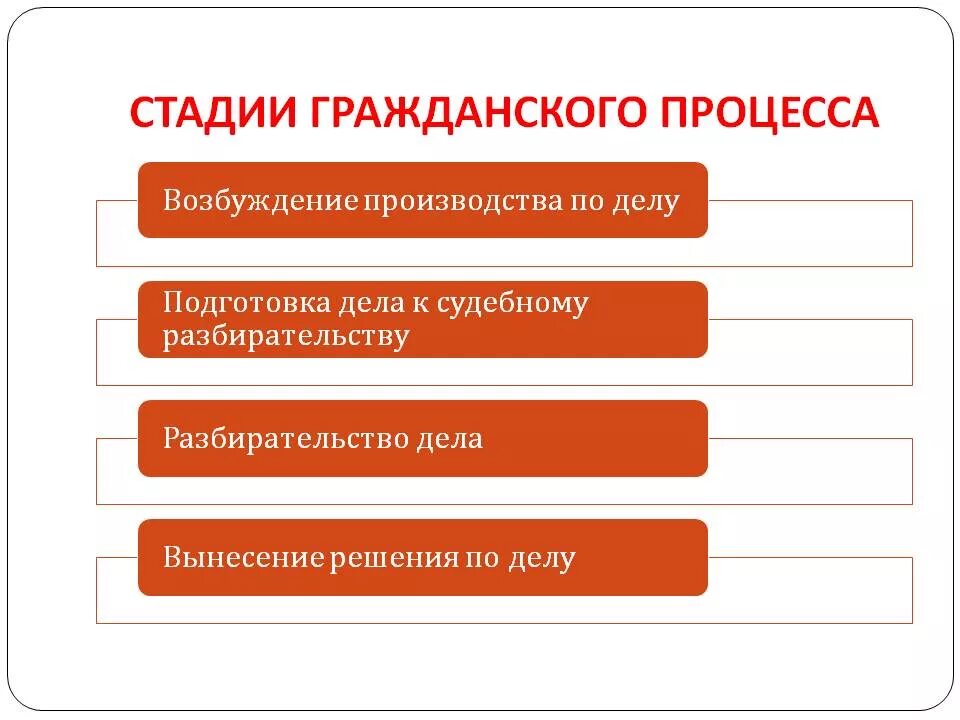4 стадия судебного разбирательства. Стадии гражданского судебного процесса. стадии дела в гражданском процессе. основные стадии гражданского судебного процесса схема. перечислите этапы гражданского процесса.