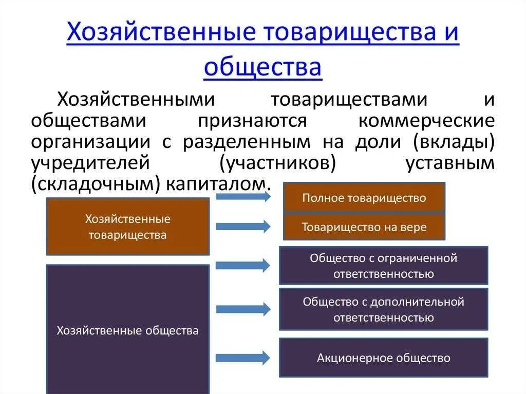 Три особенности хозяйственного товарищества и примеры Хозяйственные товарищества и общества презентация