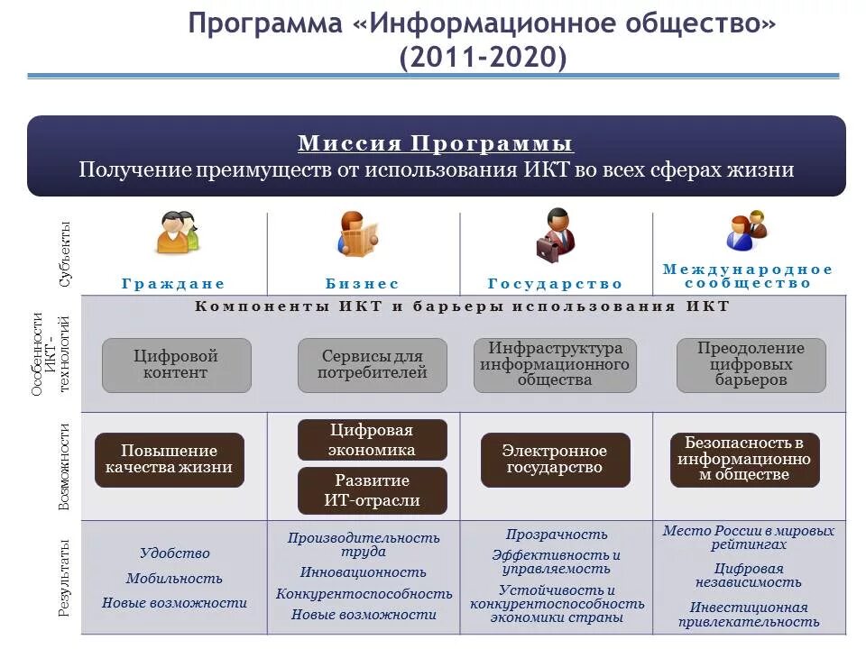 Производство социальной информации. Информационное общество. Программа информационное общество. Развитие информационного общества. Основные направления развития информационного общества.