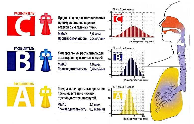 Ингалятор размеры частиц