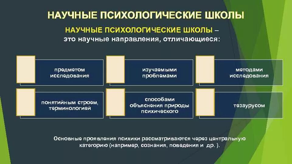 Научные психологические школы. Классификация научных школ психологии. Научные школы и направления в психологии. Признаки научной школы. Психологические научные направления