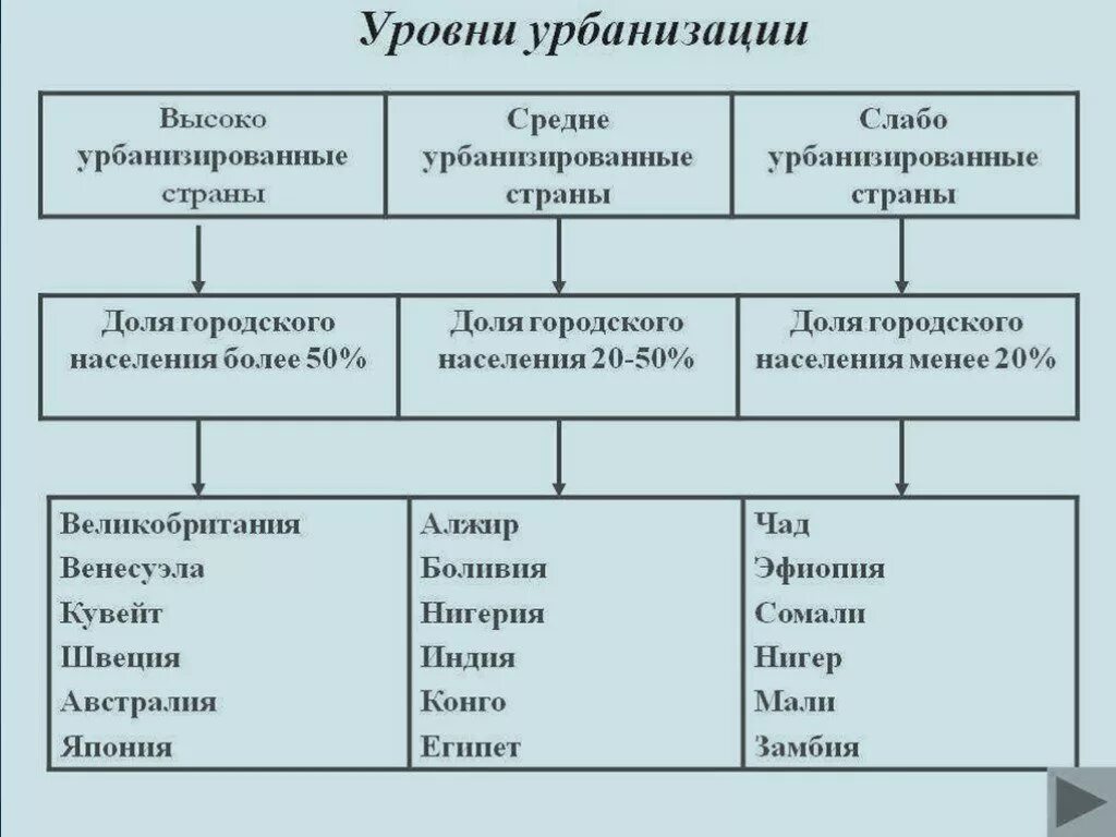 Уровень урбанизации населения. Степень урбанизации. Уровень урбанизации таблица. Таблица уровни урбанизации стран.