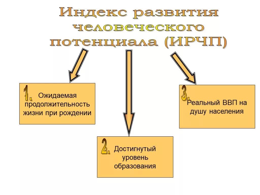 Индекс развития человеческого потенциала схема. Составляющие индекса развития человеческого потенциала. Индекс человеческого развития составляющие. Идекс развития человеческого потенцида.