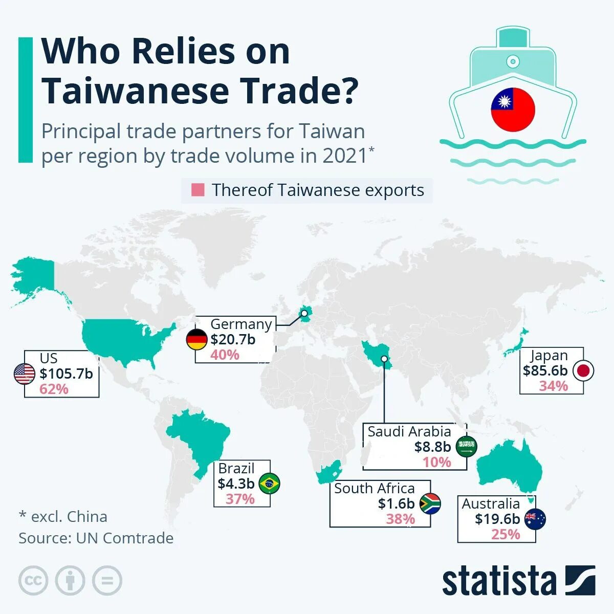 Карта торговых партнеров. Тайвань экспорт. Торговые партнеры КНР. Крупнейшие торговые партнеры Тайваня. Крупнейший торговый партнер Китая.
