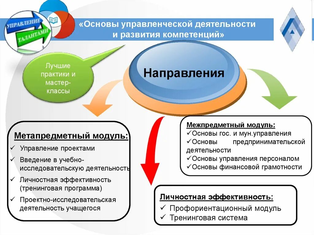 Основы управленческой деятельности. Основы организации управленческой деятельности. Основные направления работы управленческой деятельности. Основы организаторской деятельности.