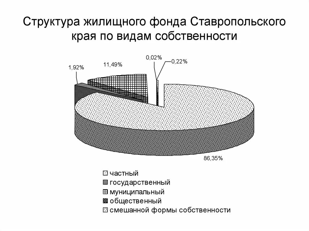 Структура жилищного фонда в Российской Федерации. Состав и структура жилищного фонда. Структура жилищного фонда по формам собственности. Состав и структура жилищного фонда кратко. Отделение социального фонда по ставропольскому краю