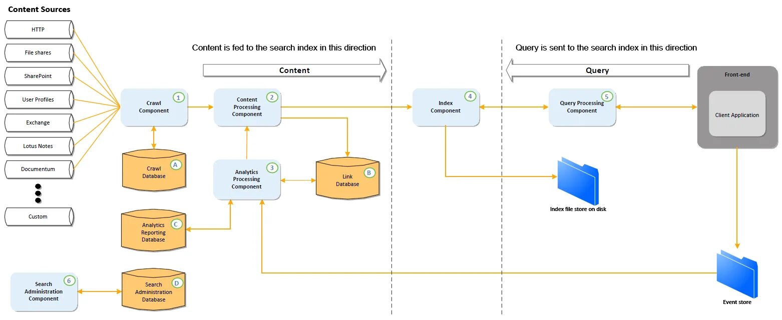 Components part 1