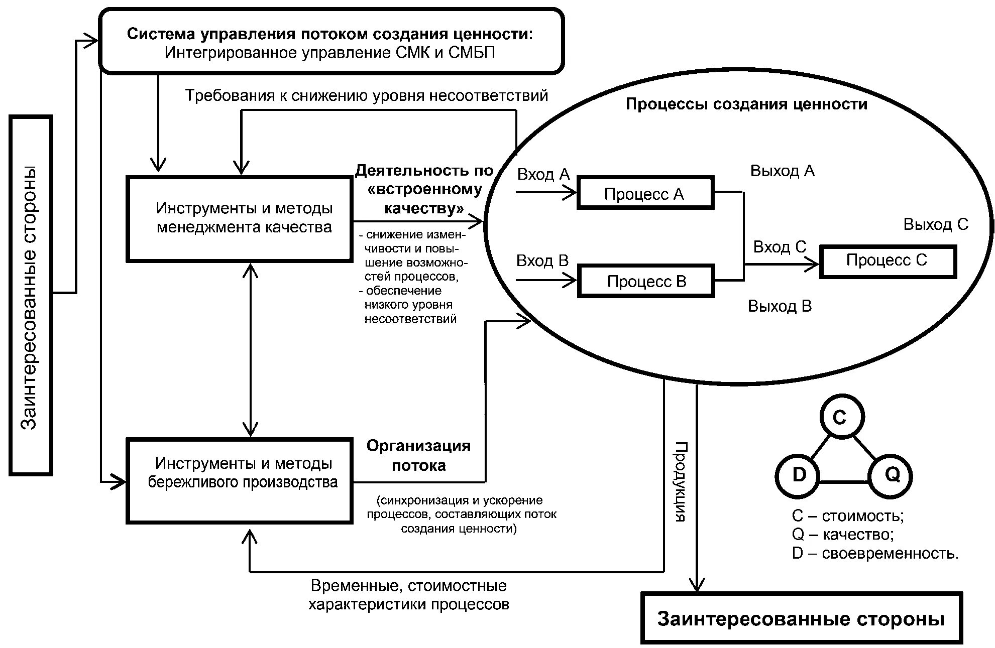 Схема процессов интегрированной системы менеджмента. СМК система менеджмента качества. Управление системой в СМК. Схема внедрения системы менеджмента качества. Управление качеством производственного процесса