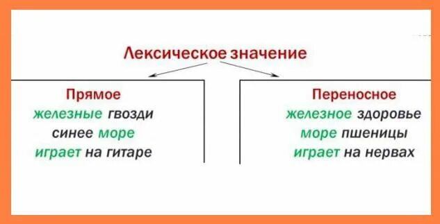 Гребень лексическое. Лексическое значение слова примеры. Лексика прямое и переносное значение. Лексическое значение слова это. Примеры прямых и переносных лексических значений.