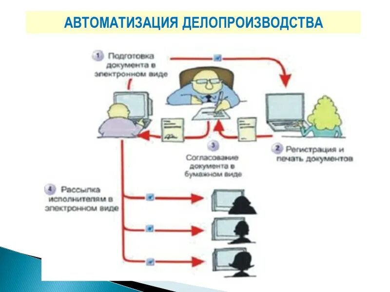 Процесс организации делопроизводства. Делопроизводство и документооборот. Автоматизированная система делопроизводства. Автоматизация делопроизводства. Системы организации делопроизводства.