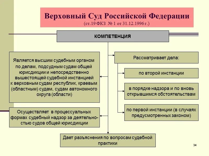 Деятельность судов российской федерации. Верховный суд РФ схема полномочия. Компетенция Верховного суда РФ таблица.