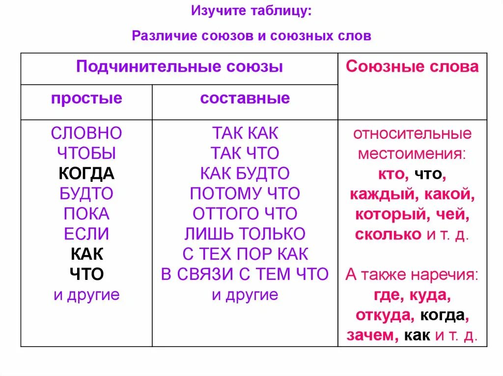 Укажите в каком предложении использован подчинительный союз. Союзы и союзные слова таблица. Различие союзов и союзных слов. Подчинительные Союзы и союзные слова таблица. Союзы и союзные слова в русском языке.