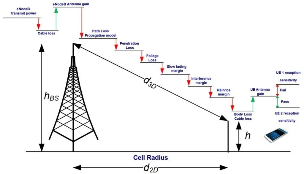 Not using cables to transmit signals