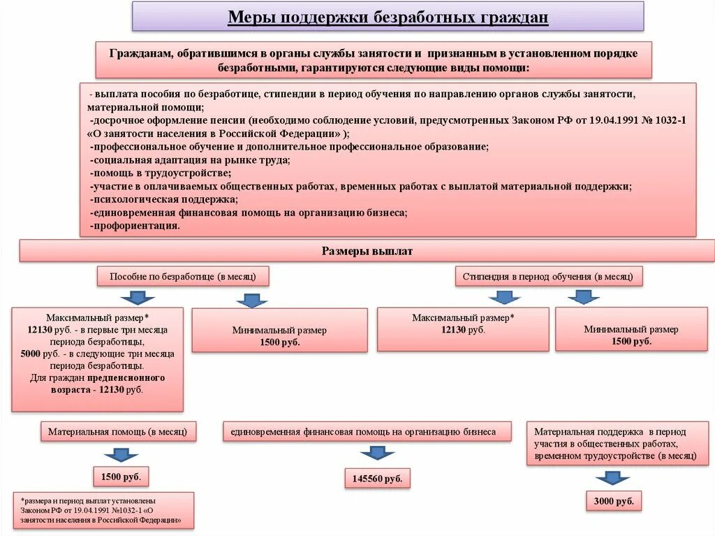 Социальная поддержка безработных. Меры поддержки безработных граждан. социальная поддержка безработных граждан. меры социальной поддержки безработных. меры государственной поддержки безработных граждан.