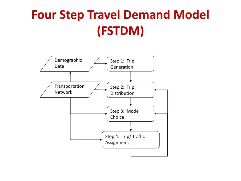 Система четырёх FOURSTEP. 4step model trip Generation. Step 1 of 4