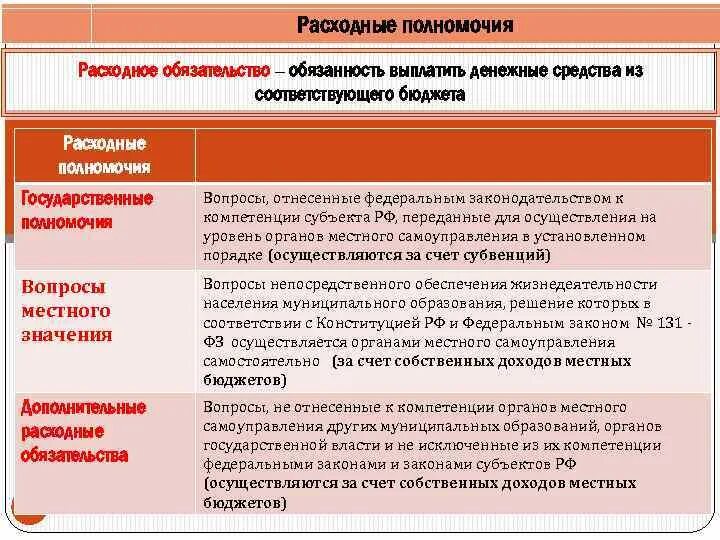 Расходные полномочия. Расходные полномочия и расходные обязательства. Полномочия расходных обязательств. Расходные полномочия бюджетов. Расходные полномочия рф