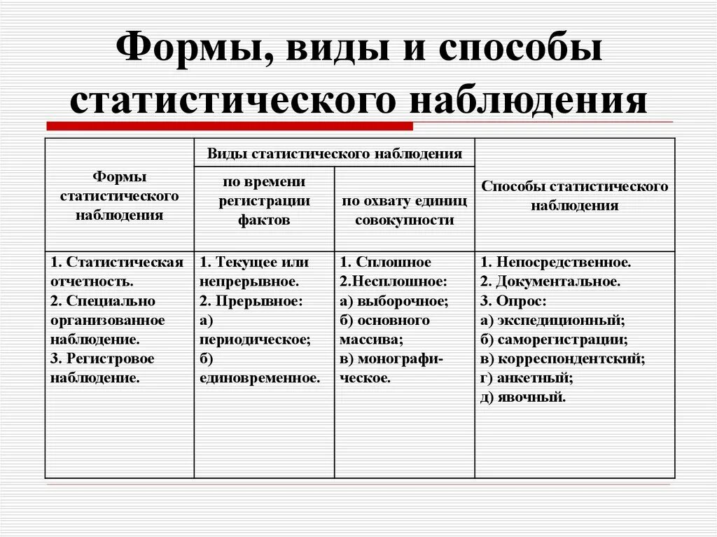 Методика организации наблюдений. Формы виды и способы статистического наблюдения. Форма вид и способ наблюдения в статистике. Перечислите основные формы статистического наблюдения.. Формы виды и способы статистического наблюдения в статистике.