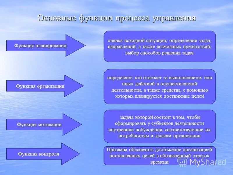 Препятствие выборам ук. Основные функции процесса управления.