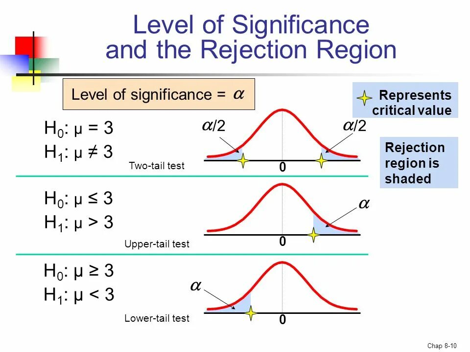 H test 1. Significance Level. P-value significance Level. Significance Level in hypothesis Testing. Hypothesis Testing rejection Region.