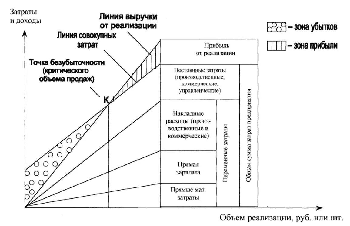 Схема расходов и прибыли и себестоимости. Взаимосвязь выручки расходов и прибыли от реализации продукции. График зависимости прибыли от объема продаж. Линия прибыли от продаж на графике. Затраты на один руб реализации