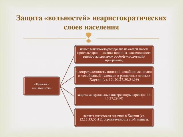 Историческое значение хартии. Исторические предпосылки принятия великой хартии вольностей схема. причины принятия великой хартии вольностей. структура хартии вольностей. великая хартия вольностей предпосылки.