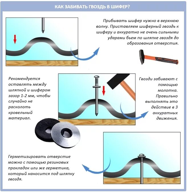 Сколько нужно забить. Схема крепежа шифера гвоздями. Какой длины шиферные гвозди. Кровельные гвозди для шифера. Правильное крепление шифера гвоздями.