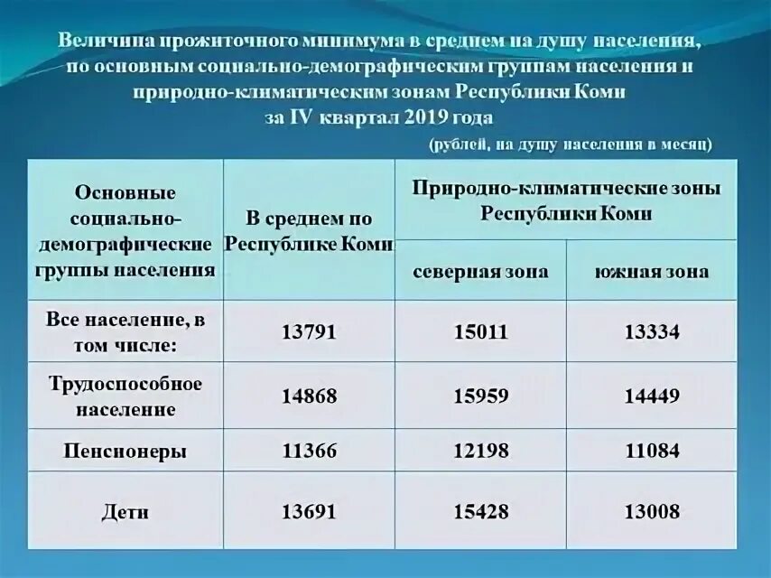 Прожиточный минимум на человека. Сумма прожиточного минимума на ребенка. Величина прожиточного минимума на детей. Прожиточный минимум на ребенка по годам. Двукратная величина прожиточного