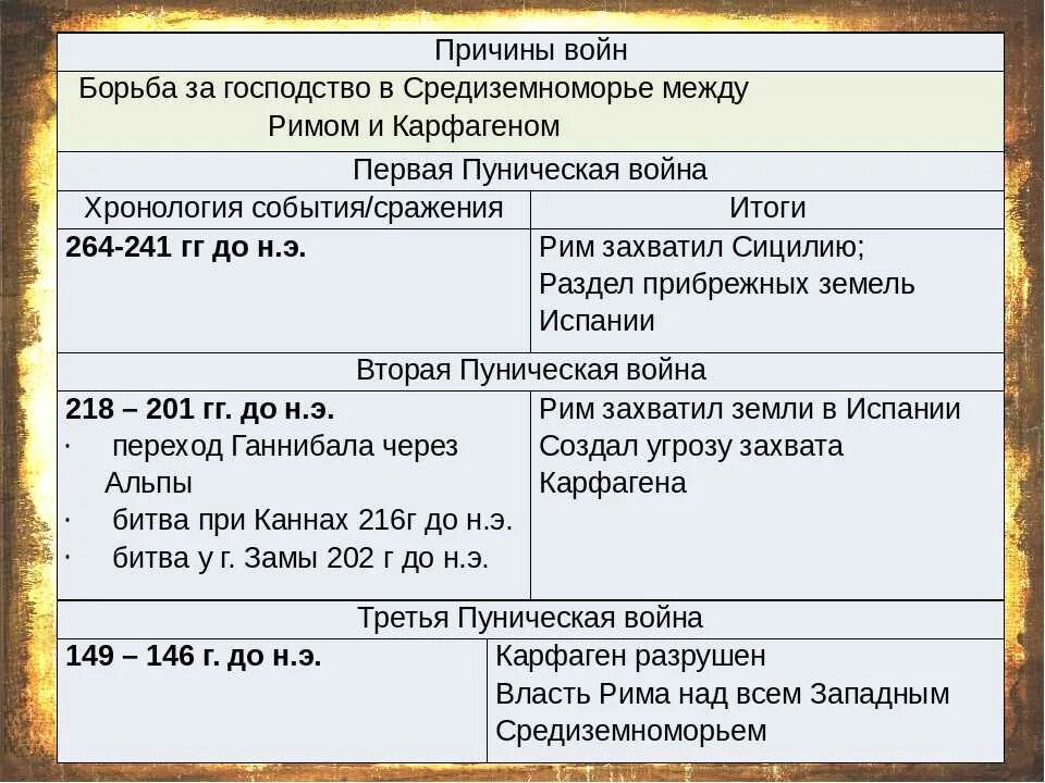 История параграф древнейший рим