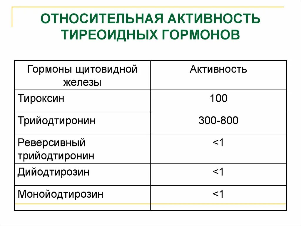 Время активности гормонов