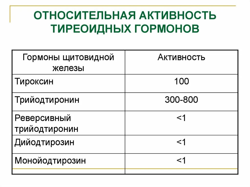 Таблица изменений гормонов щитовидной железы. Активный гормон щитовидной железы. Гормоны щитовидной железы физиология. Тиреоидные гормоны щитовидной железы физиология.