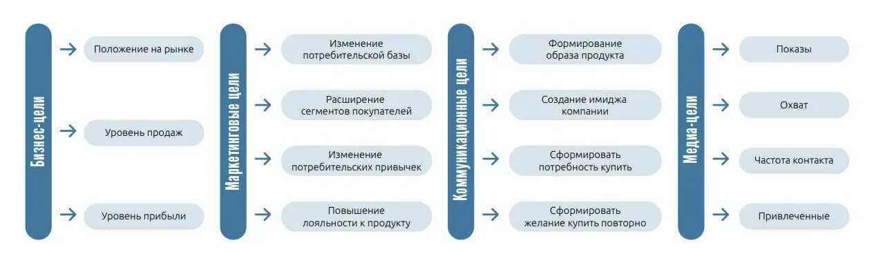 Разработка стратегии продвижения в социальных сетях. Цели смм стратегии. стратегия смм продвижения пример. цели и задачи смм-продвижения. этапы разработки smm-стратегии.