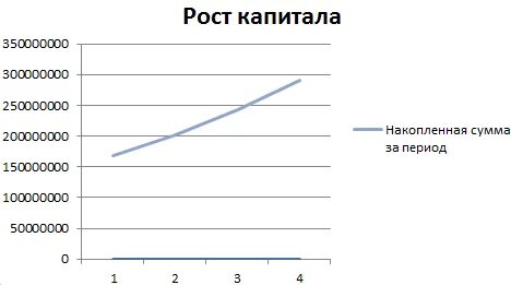 Таблица роста капитала