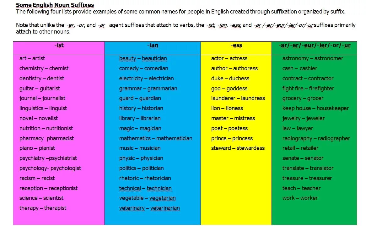 Noun суффиксы. Noun suffixes в английском языке. Суффиксы и префиксы в английском. Суффиксы er or в английском языке. Few such