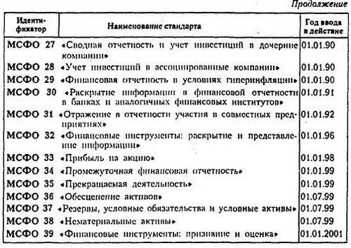 Международные стандарты отчетности. Список мсфо. Стандарты мсфо. Международные стандарты список. Стандарты мсфо.