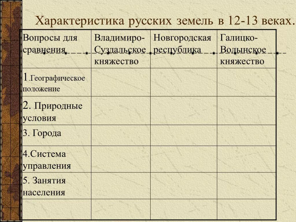 Таблица по истории России 6 класс русские княжества. Владимиро Суздальская земля таблица. Раздробленность на Руси Владимиро-Суздальское княжество. Таблица 3 княжество Владимиро-Суздальская Новгородская Республика. Таблица по истории 6 класс раздробленность руси