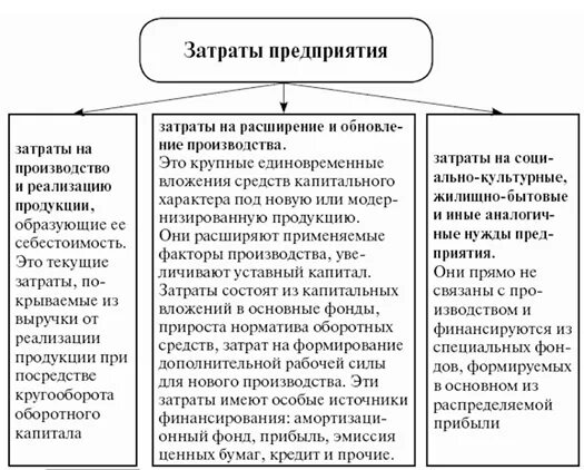 Пояснение затраты на производство. Затраты производства. Затраты на расширение и обновление производства это. Расходы на производство и реализацию делятся на. Затраты на расширение производства относятся к группе.