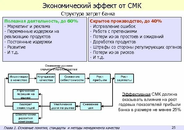 Влияние смк. Структура системы менеджмента качества. смк система менеджмента качества. эффект от внедрения смк. организационная структура смк.