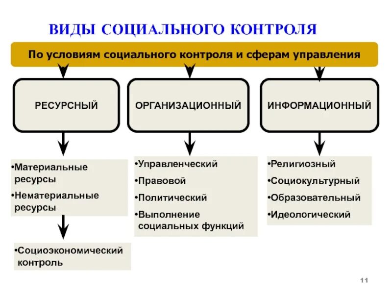 Функции социального управления. Виды социального контроля. функции социального контроля. роль социального контроля. социальная функция социального контроля.