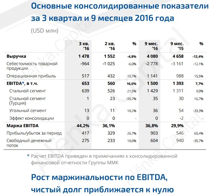 Операционная прибыль ebitda. Рентабельность ебитда. ebitda это операционная прибыль. основные финансовые показатели ebitda. маржа ebitda.