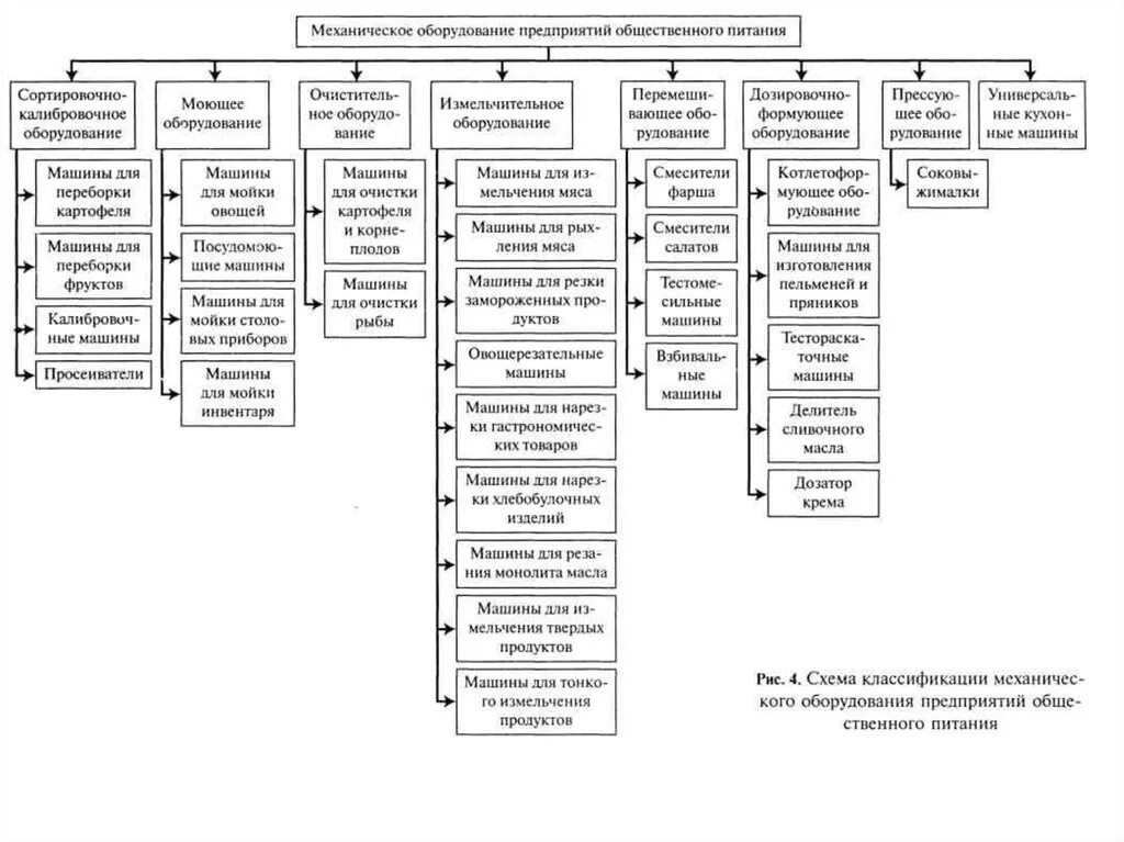 Схема классификация весоизмерительного оборудования. Классификация механического оборудования предприятий общественного. Классификация оборудования предприятий общественного питания. Механическое оборудование предприятий общественного питания.