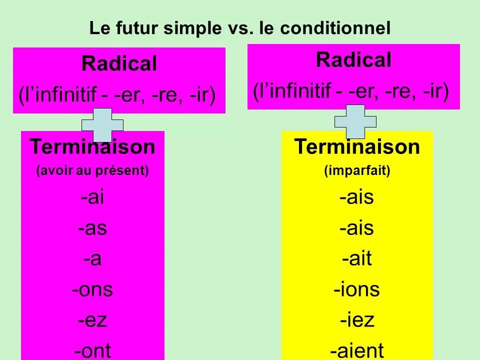 Present simple french. Present simple французский. Future simple во французском языке. Глаголы в Future simple французский. Глаголы в futur simple во французском.