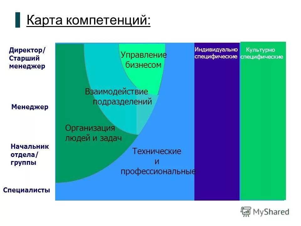 Корпоративная модель компетенций. Карта компетенций. Карта формирования компетенций. Модель компетенций. Корпоративные компетенции.