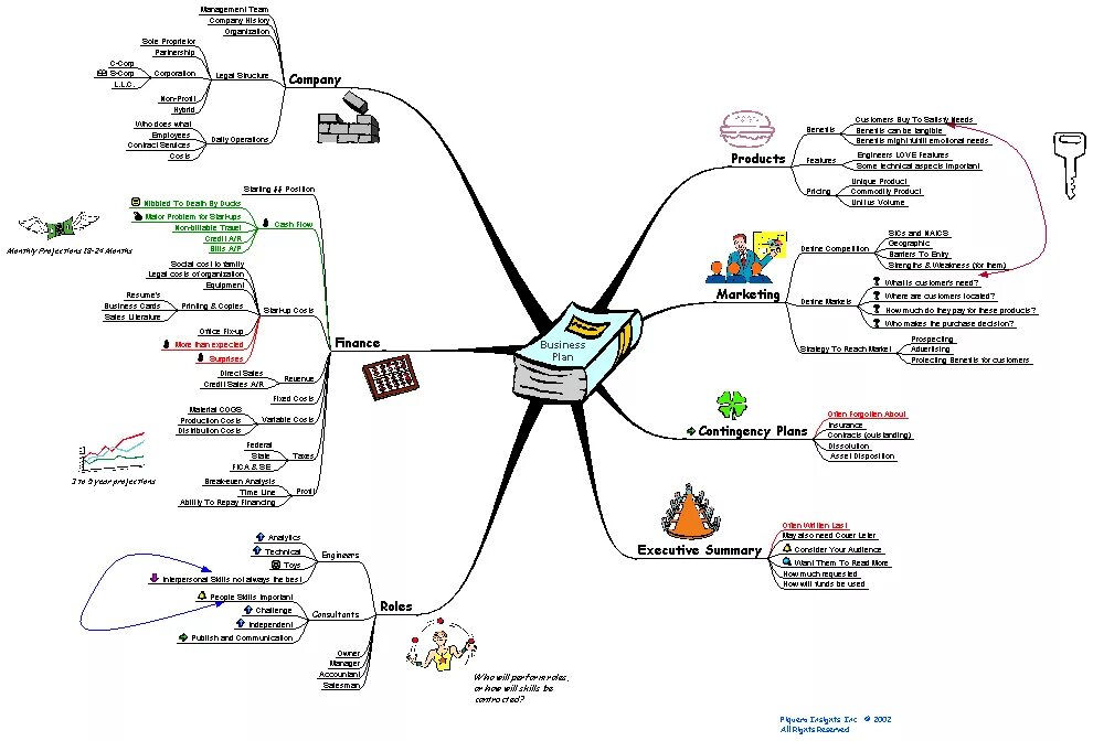 Маркетинговый план майнд карта. Интеллект карта бизнес план. Ментальная карта планирование. Ментальная карта бизнес идеи.