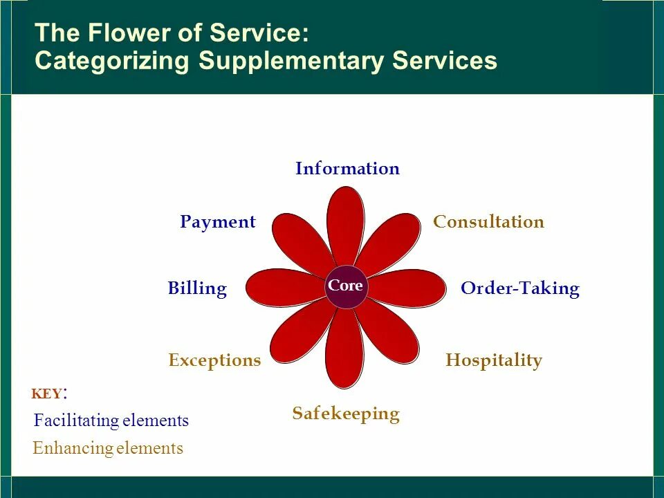 Order element. Flower service. Supplementary сокращение. Key исключение. Flower of service facilitating.