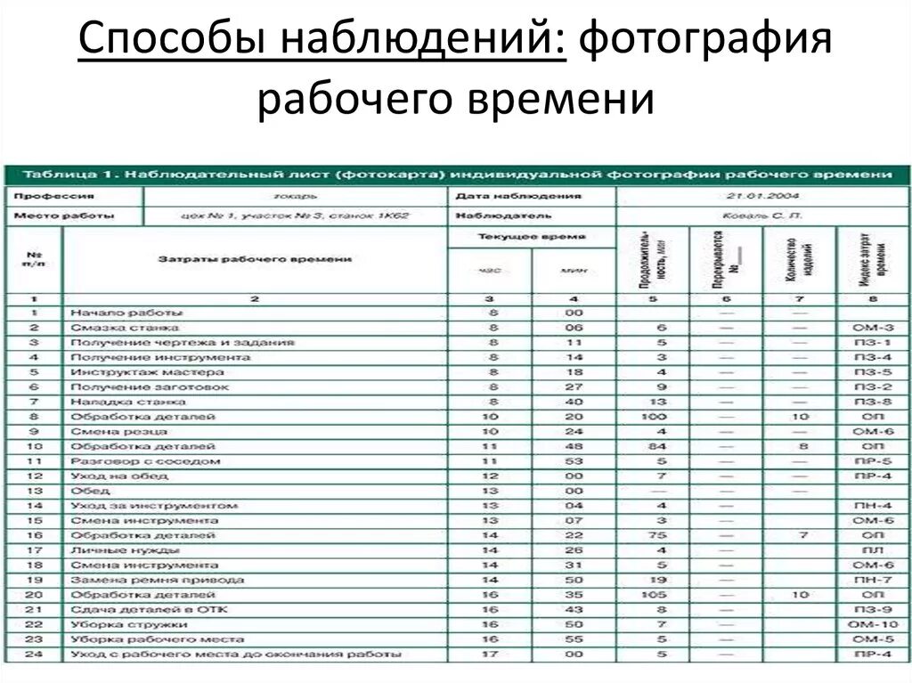 Карта фотографии рабочего времени