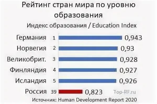 Рейтинг образования в мире. Индекс образования по странам. Уровень образования топ. Вопросы образования 2021