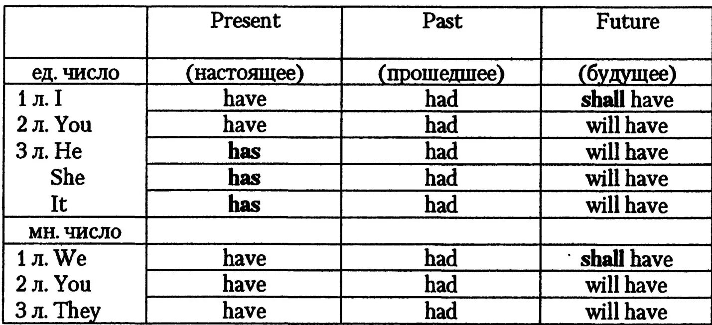 Третья форма has. Формы глагола to have в английском языке. Глагол have в английском языке таблица. Глагол have в прошедшем времени в английском языке. Таблица have has в английском.