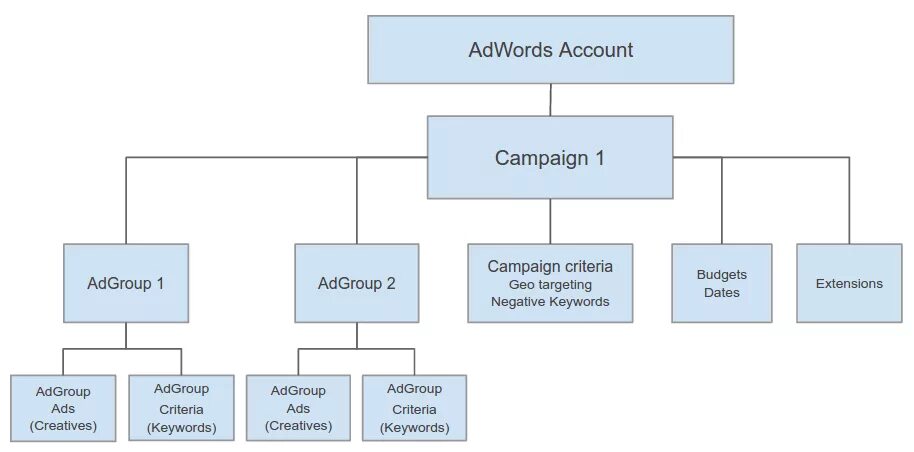Ad group keywords